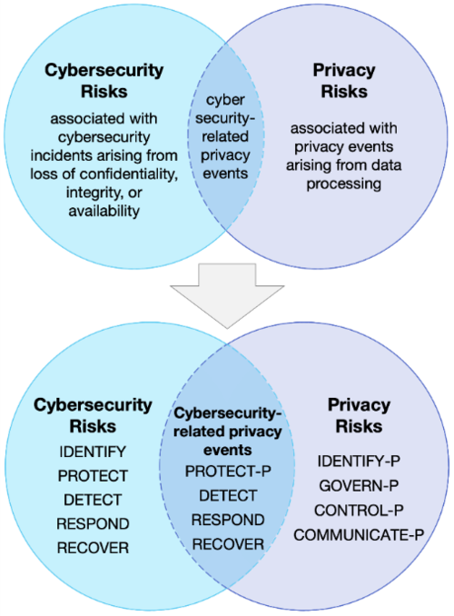 Source:    NIST Privacy Framework V.1.0